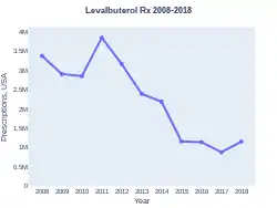 Levalbuterol prescriptions (US)