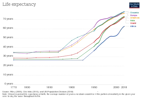 Life expectancy by world region, from 1770 to 2018