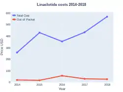 Linaclotide costs (US)