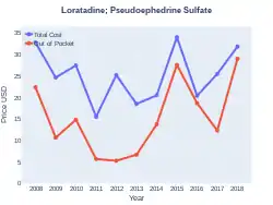 Pseudoephedrine/loratadine costs (US)