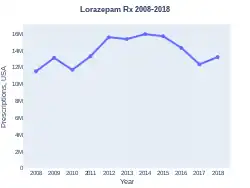 Lorazepam prescriptions (US)