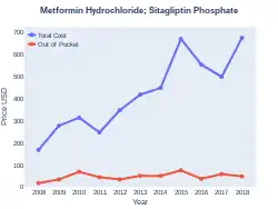 Metformin/Sitagliptin costs (US)