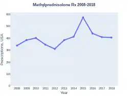 Methylprednisolone prescriptions (US)