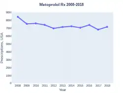 Metoprolol prescriptions (US)