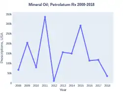 Petrolatum prescriptions (US)