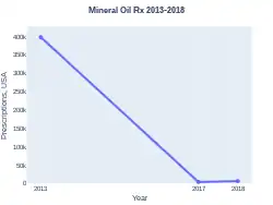 MineralOil prescriptions (US)
