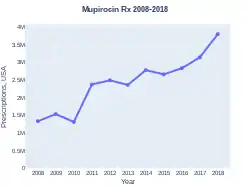 Mupirocin prescriptions (US)