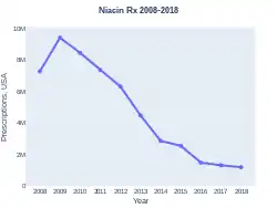Niacin prescriptions (US)