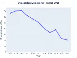 Olmesartan prescriptions (US)