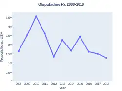 Olopatadine prescriptions (US)