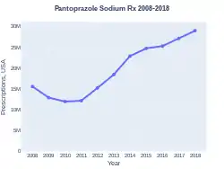 Pantoprazole prescriptions (US)
