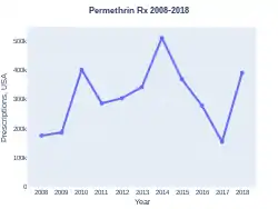 Permethrin prescriptions (US)