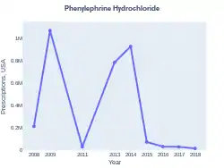Phenylephrine prescriptions (US)
