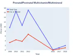 Prenatal vitamins costs (US)