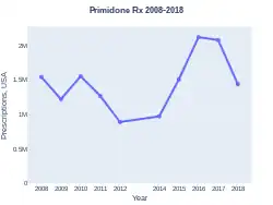 Primidone prescriptions (US)