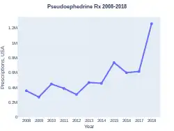 Pseudoephedrine prescriptions (US)