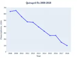 Quinapril prescriptions (US)