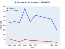 Rabeprazole costs (US)