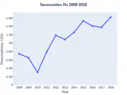 Sennosides prescriptions (US)