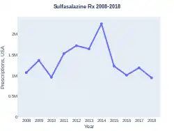 Sulfasalazine prescriptions (US)