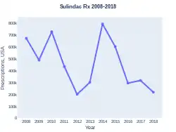 Sulindac prescriptions (US)