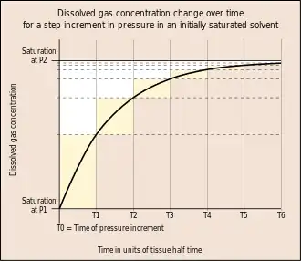 Graph showing dissolved gas concentration change over time for a step pressure increment in an initially saturated solvent