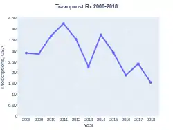Travoprost prescriptions (US)