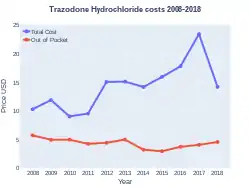 Trazodone costs (US)