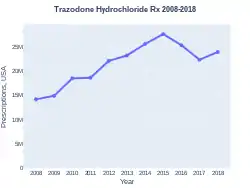 Trazodone prescriptions (US)