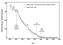 Tuberculosis mortality in the USA from 1861 to 2014.