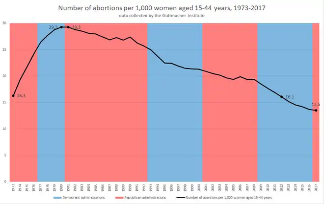 Graph of U.S. abortion rates, 1973–2017, showing data collected by the Guttmacher Institute