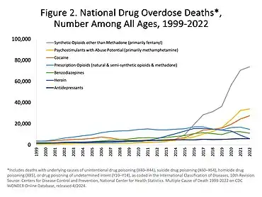 Drug overdoses killed more than 70,200 in the US in 2017, with heroin involved in 15,482 of those deaths.