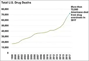 Total yearly U.S. drug deaths
