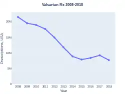 Valsartan prescriptions (US)