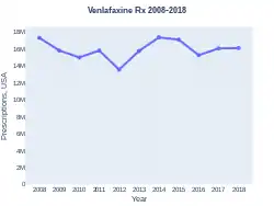 Venlafaxine prescriptions (US)