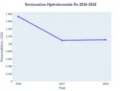 Vortioxetine prescriptions (US)