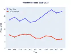 Warfarin costs (US)