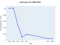 Zafirlukast prescriptions (US)