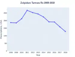 Zolpidem prescriptions (US)