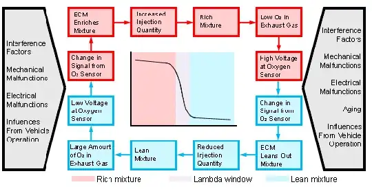 Lambda Impact on Fuel Management