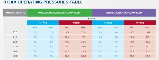 R134a OPERATING PRESSURES TABLE