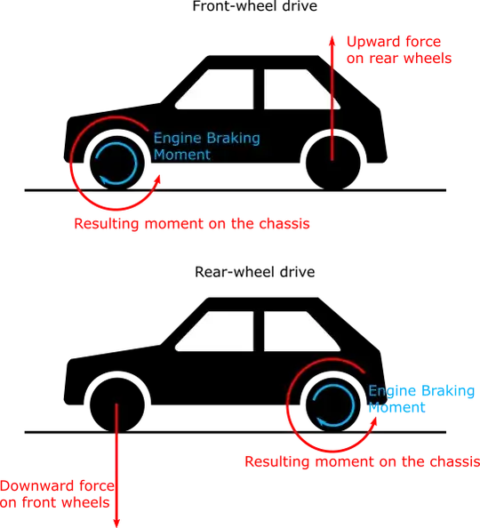 Effects of engine braking
