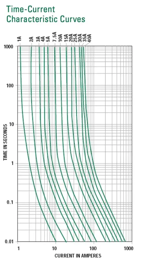 Time-Current Characteristic Curves for Littlefuse Blade Fuses