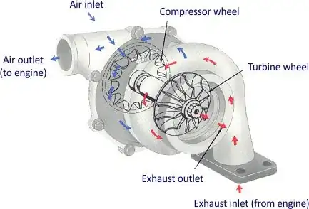 Illustration of turbocharger from Dieselnet