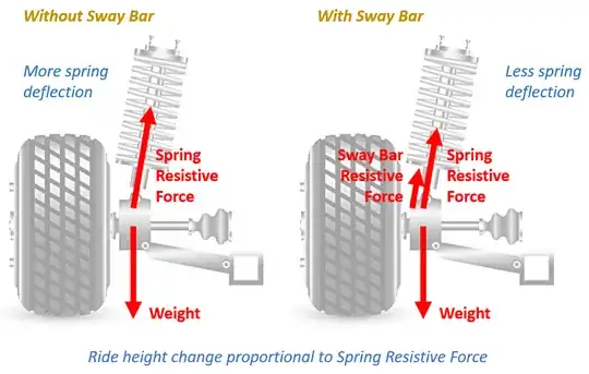 Graphical Representation of what the sway bar does