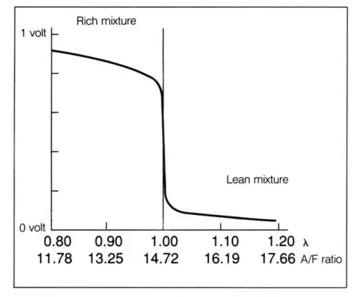 Narrowband Voltage Graph