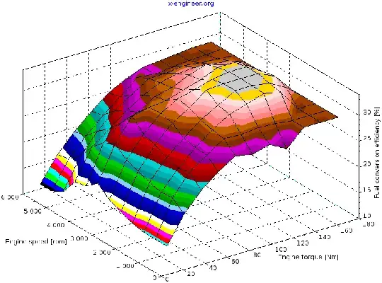 Fuel conversion efficiency map