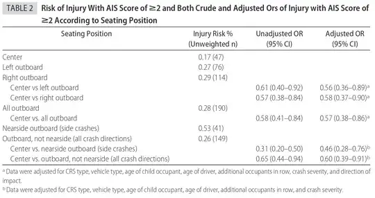 Risk of Injury With AIS Score of >2 and Both Crude and Adjusted Ors of Injury with
AIS Score of >2 According to Seating Position
