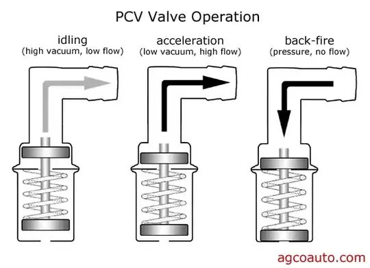 PCV Valve operation