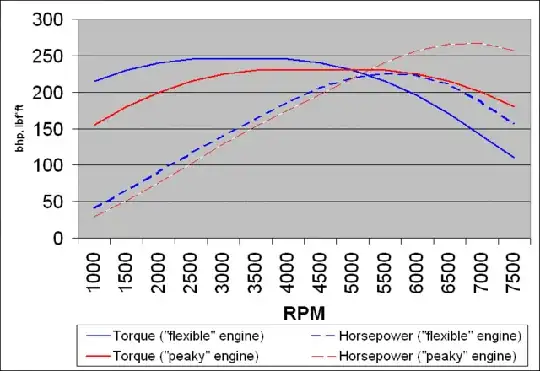 Illustration of power/torque vs RPM on two conceptual engines.
